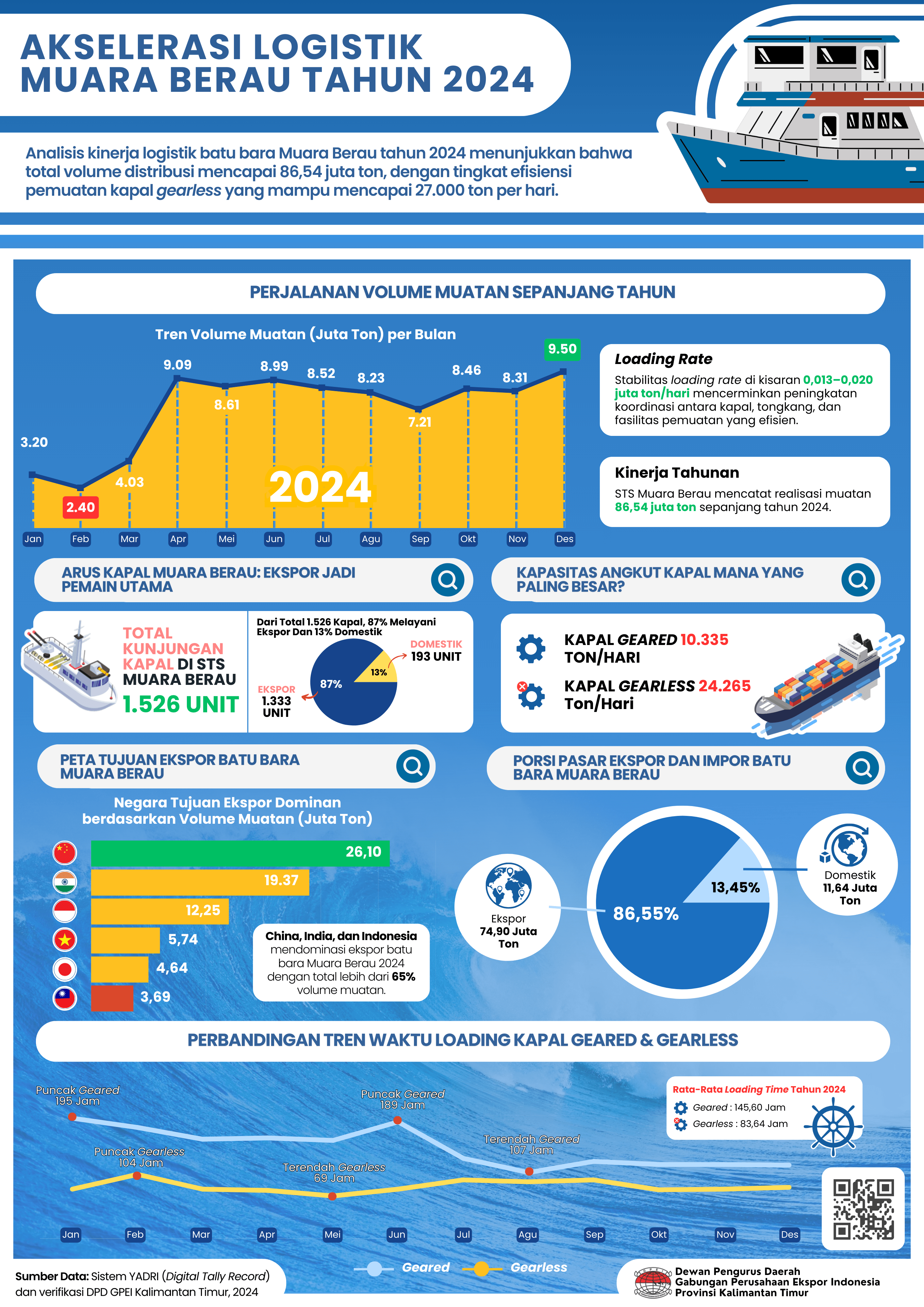 Statistik Terminal STS Muara Berau - Samarinda Tahun 2024